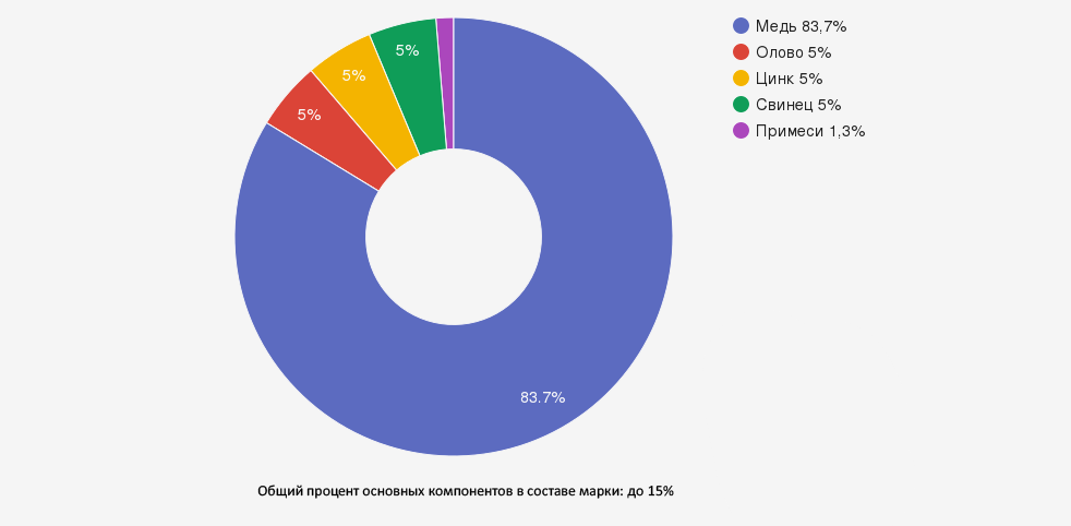 Иллюстрация: Бронза БрО5Ц5С5: комплексное исследование свойств и применения